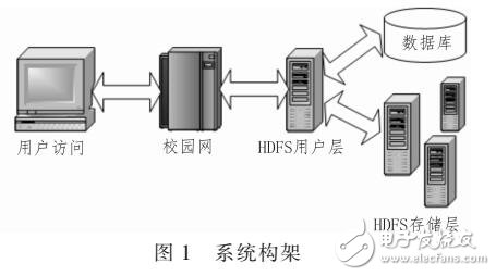 基于HDFS校園云存儲平臺