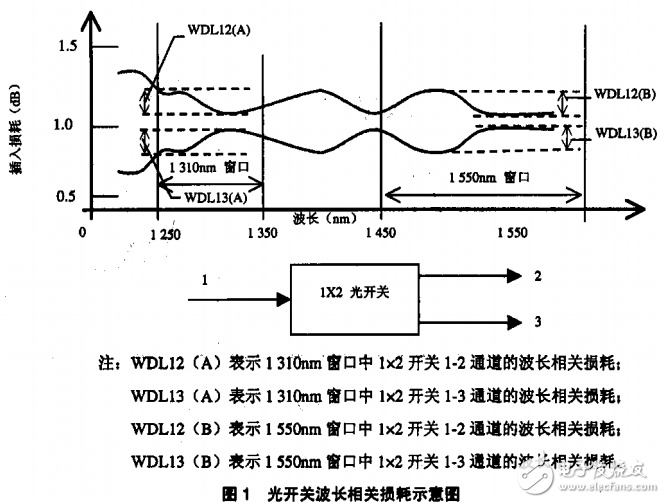 機械式光開關的技術要求及其測試方法的詳解