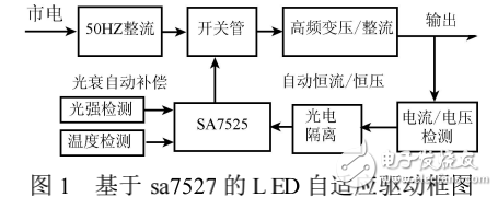 LED驅動電源對LED照明技術的推廣