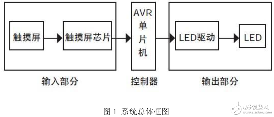 基于觸摸屏控制的LED彩色臺燈控制系統的設計