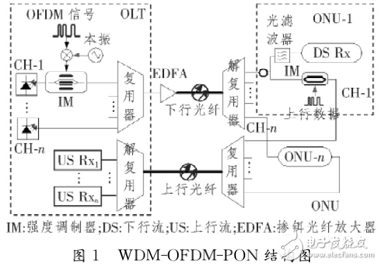 基于OFDM復用方式的無源光網絡的研究