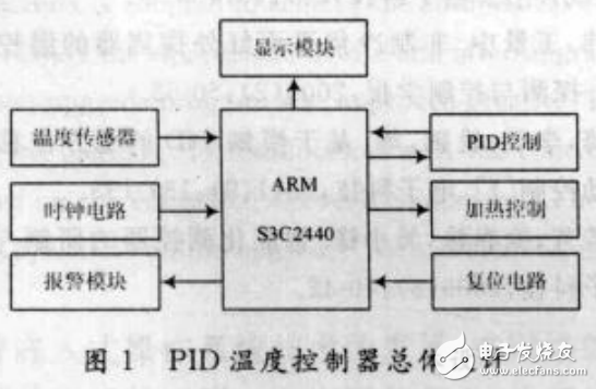 基于ARM微處理器的嵌入式PID溫控調節系統的設計