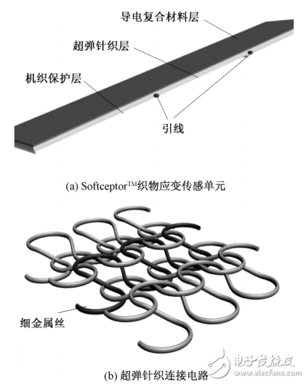 在線沖擊測量的大變形織物基應變傳感技術