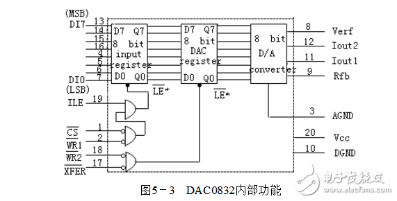 DAC0832的D/A轉換