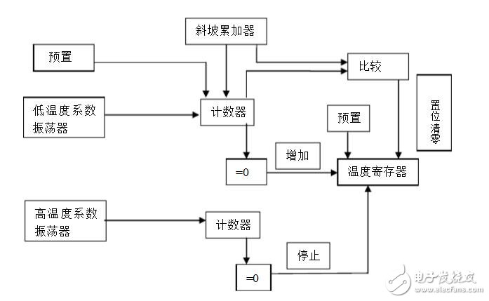 ds18b20工作原理和測溫原理介紹