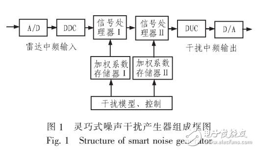 基于網內脈沖壓縮雷達的靈巧式噪聲干擾