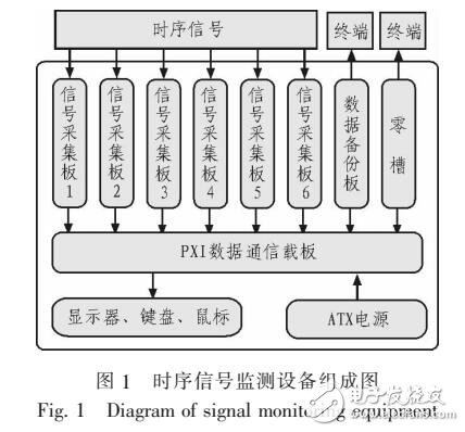 基于PXI總線的時序信號監測設備的設計方案