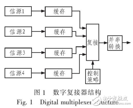 一種貪婪型異步動態數字復接器的設計方案（MODELSIM仿真對比）