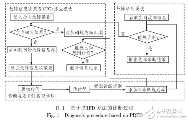 基于RS并行約簡的電力系統故障診斷方法