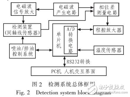 基于MC9S08AC60的油量檢測方法