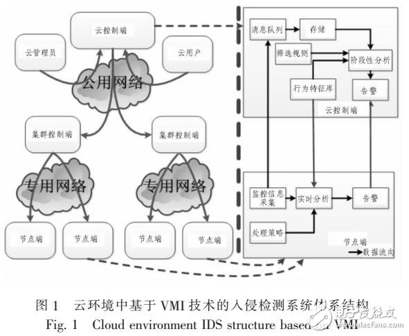 云環(huán)境下利用硬件輔助虛擬化技術(shù)的入侵檢測