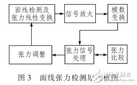 基于霍爾傳感器張力控制檢測方法