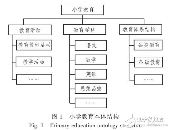 基于思維導圖層次結構的本體庫創建方法