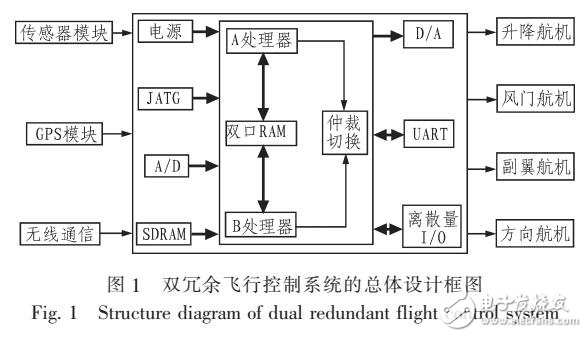 基于ARM的雙冗余飛行控制系統(tǒng)設(shè)計