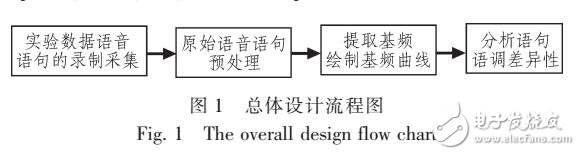 基于RFC的語調差異性研究