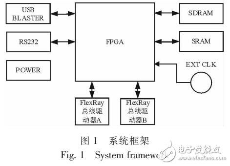 基于FPGA實(shí)現(xiàn)FLEXRAY通信控制器