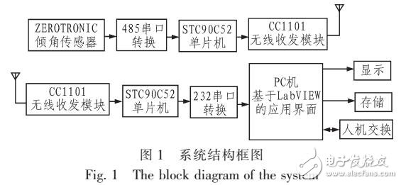 基于LabVIEW的雙軸無線測量系統