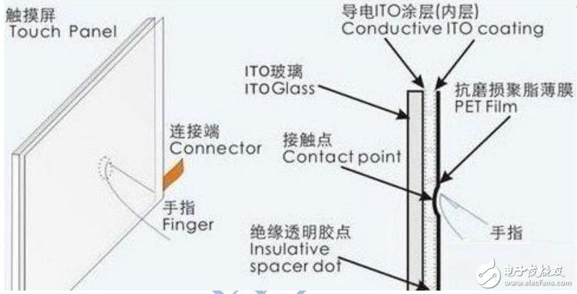 電容式觸摸屏的工作原理及保養(yǎng)方法解析