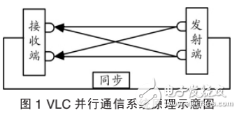 基于MIMO技術的可見光并行通信系統原理及研究