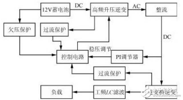 逆變電源的基本原理與方波逆變器的技術(shù)原理