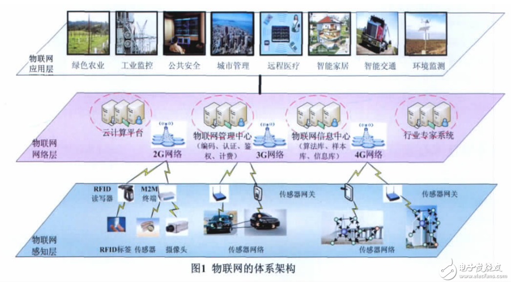 光通信技術及光纖傳感器子在物聯網發展中的應用解析