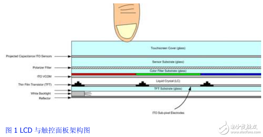 液晶顯示（LCD）技術(shù)的基本原理及其噪聲產(chǎn)生的原因分析