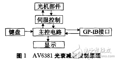 光衰減控制原理及可編程光衰減器的工作原理及自動校準技術的解析