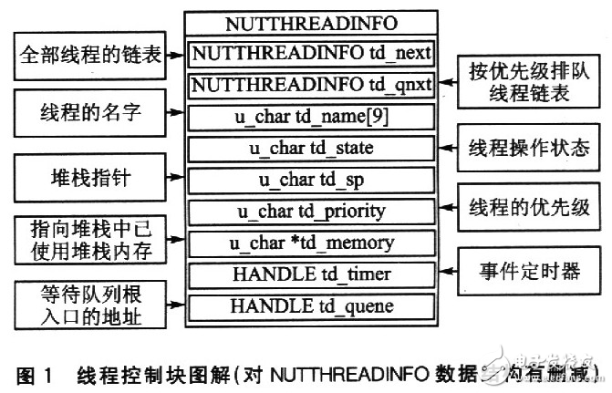 淺談Nut/OS和μC/OS—II的實時調(diào)度算法比較