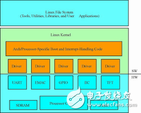 解析MLD自動化操作系統移植降低 Linux 成本