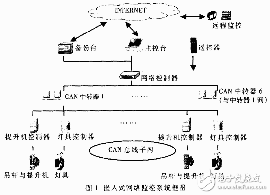 基于Winodws CE的網(wǎng)絡(luò)監(jiān)控系統(tǒng)設(shè)計解析