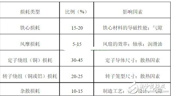 關(guān)于電動(dòng)機(jī)能效提升問題（三相交流異步電動(dòng)機(jī)為例）