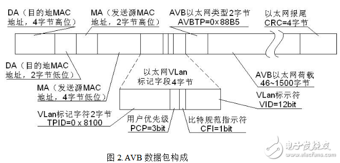 avb是什么_avb傳輸協議