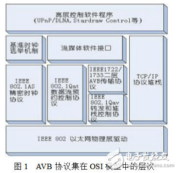 avb是什么_avb傳輸協議