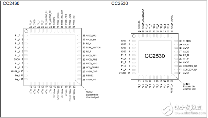 cc2530和cc2430的區別