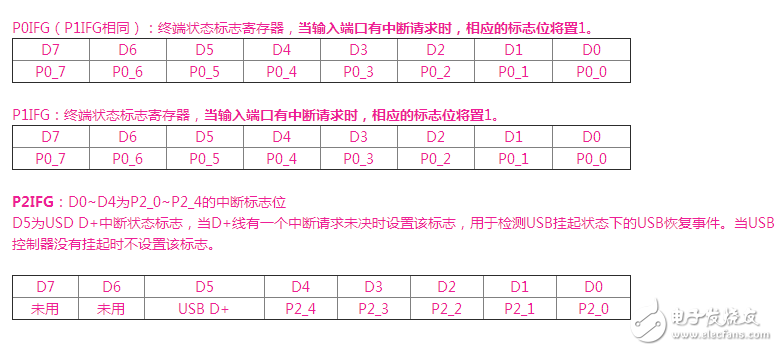 cc2530寄存器