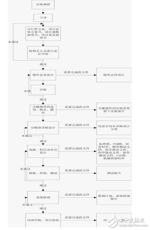 什么是硬件設計及過程和應用