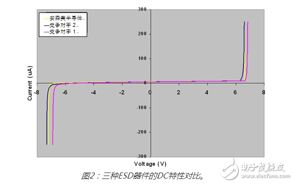 關于esd保護二極管的比較