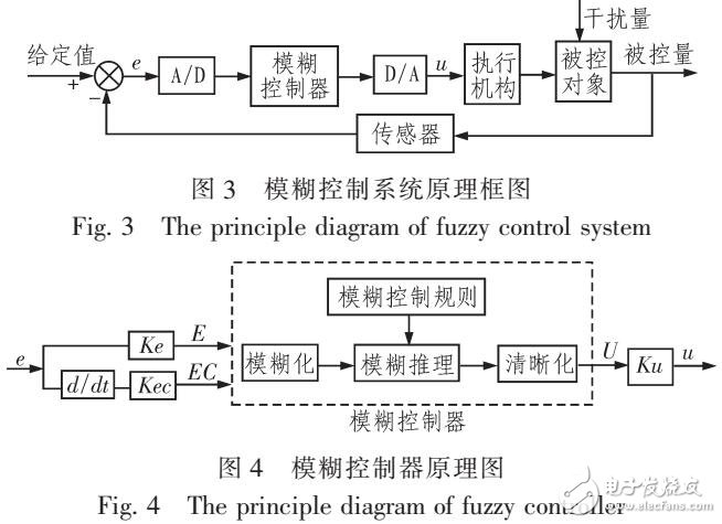 模糊控制在換熱器的出口溫度控制系統中應用