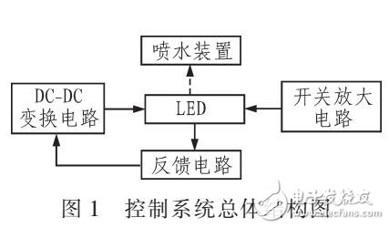 珍珠噴泉景觀的控制系統