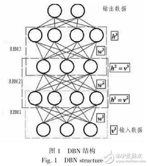 采用深度信念網絡從原始數據對故障智能識別的方法