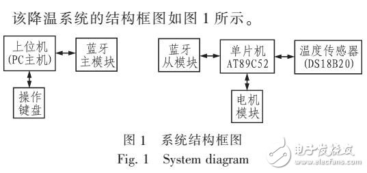 采用單片機控制藍牙降溫系統設計