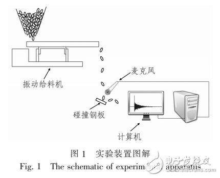 基于極限學習與蜻蜓算法的小麥碰撞聲信號檢測與識別