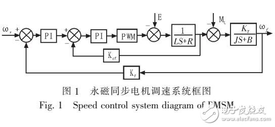 永磁同步電機自動辨識控制算法