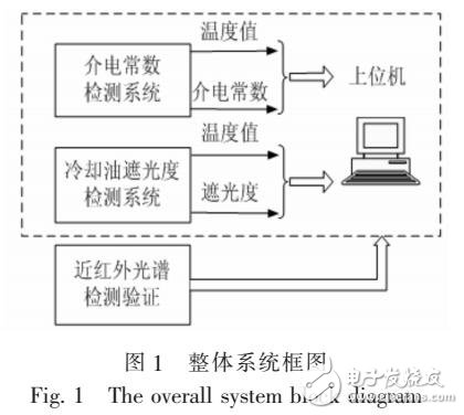 一種便攜式的油品質量分析儀研究