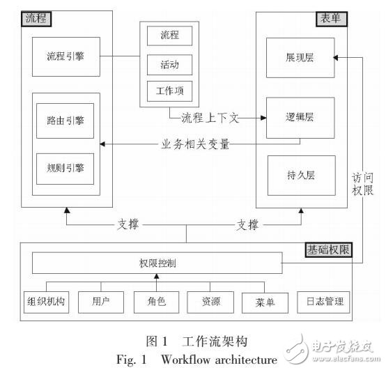 基于業(yè)務(wù)表單松耦合的工作流架構(gòu)