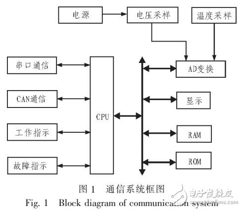 一種雙通訊冗余的棒位監(jiān)測(cè)儀設(shè)計(jì)