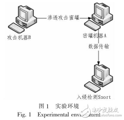 利用低交互蜜罐系統捕獲網絡攻擊流量