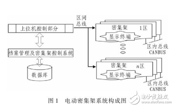 基于高速CAN-BUS總線的電動密集架控制系統(tǒng)