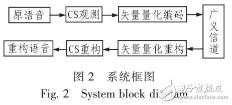 語音編碼的新方案