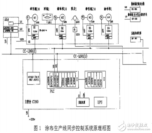 涂布生產(chǎn)線的同步控制系統(tǒng)的設(shè)計與實現(xiàn)